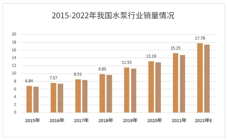 2015-2022年我國水泵行業(yè)銷量情況圖