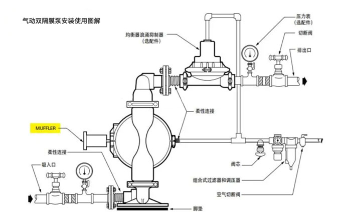 氣動(dòng)雙隔膜泵安裝使用圖解