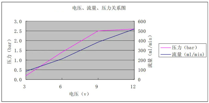 水泵電壓、流量、壓力關(guān)系圖