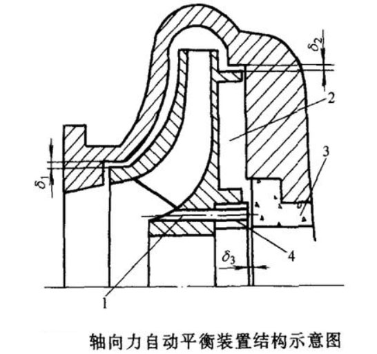 離心泵軸向力自動(dòng)平衡裝置結(jié)構(gòu)示意圖