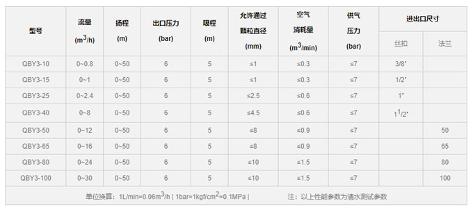 QBY氣動隔膜泵壓力圖片