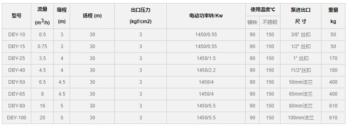 DBY電動隔膜泵壓力圖片