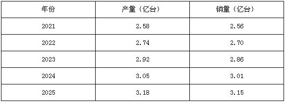 圖一：水泵產(chǎn)業(yè)五年產(chǎn)銷量預(yù)測(cè)數(shù)據(jù)