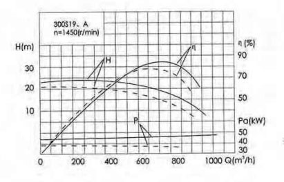 單級(jí)雙吸離心泵性能曲線圖