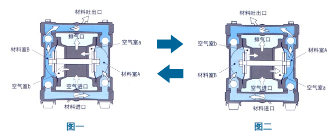 氣動雙隔膜泵原理圖片