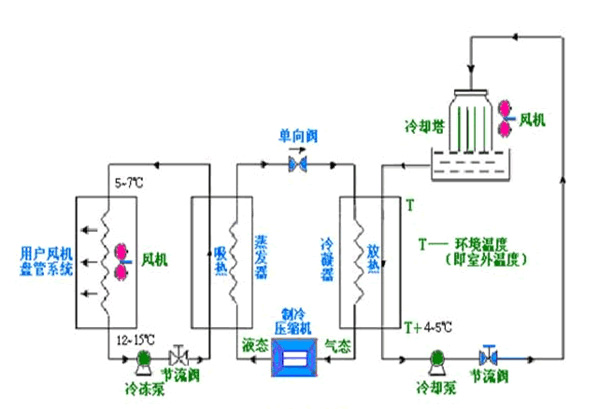 中央空調系統(tǒng)水泵節(jié)能改造方案分析圖