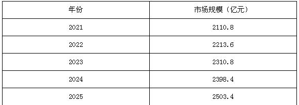 2021-2025年水泵行業(yè)市場規(guī)模預測