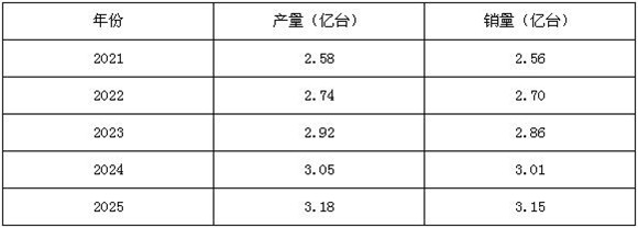 圖表二：2021-2025年中國水泵行業(yè)產(chǎn)銷規(guī)模預測