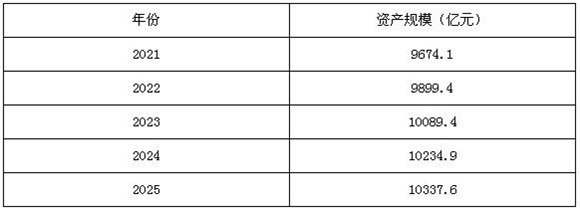 圖表3：2021-2025年中國水泵行業(yè)資產(chǎn)規(guī)模預測