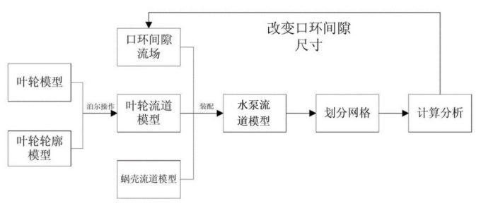 水泵葉輪加工流程圖