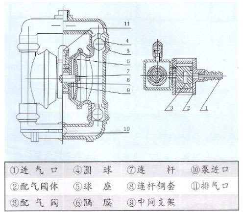 氣動(dòng)隔膜泵結(jié)構(gòu)圖