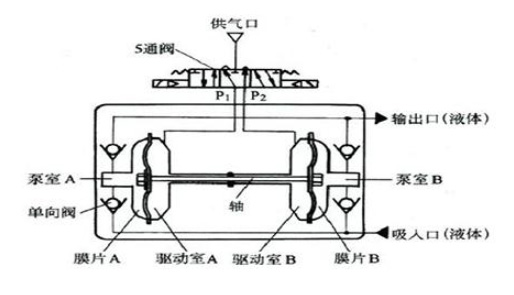 鋁合金氣動(dòng)隔膜泵工作原理簡圖