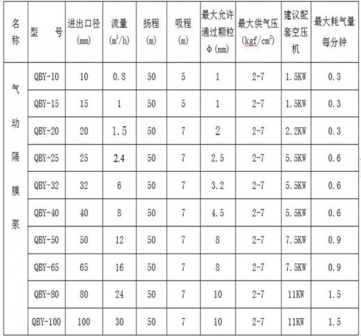 氣動隔膜泵流量型號性能參數(shù)圖