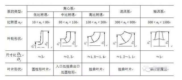 泵特性曲線的形式和泵的幾何形狀有關(guān)。