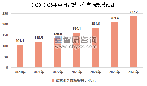 2020-2026年智慧水務(wù)市場規(guī)模預(yù)測