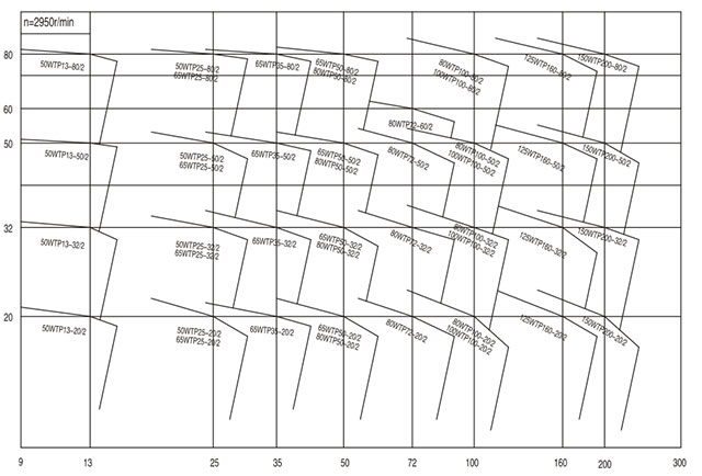 節(jié)能水泵性能曲線圖