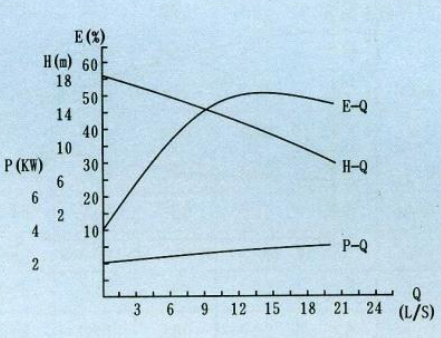 自吸泵流量揚程性能曲線圖
