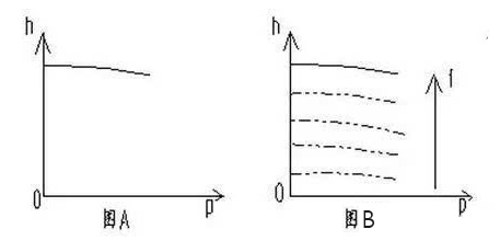 水泵變頻節(jié)能改造性能曲線圖