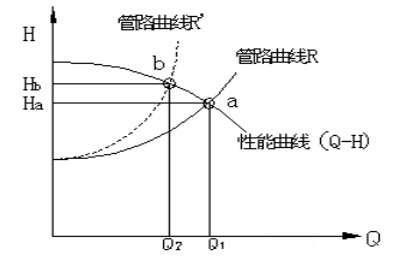 閥門調節(jié)功耗圖1