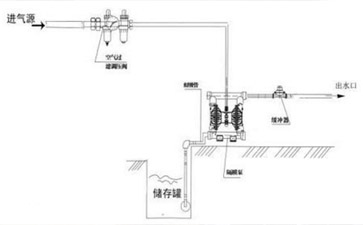 氣動(dòng)單向隔膜泵安裝圖