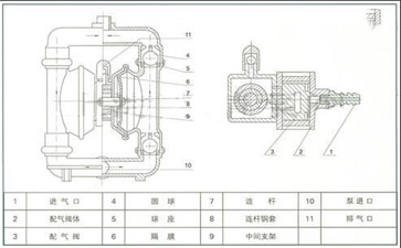 氣動(dòng)隔膜泵的結(jié)構(gòu)示意圖