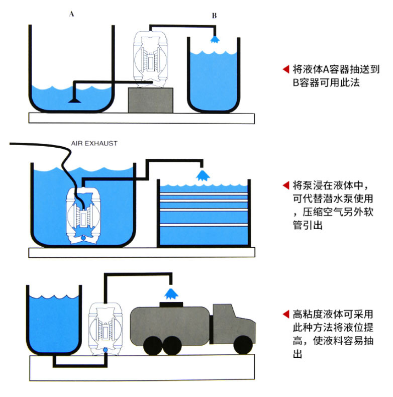 隔膜泵應(yīng)用場合