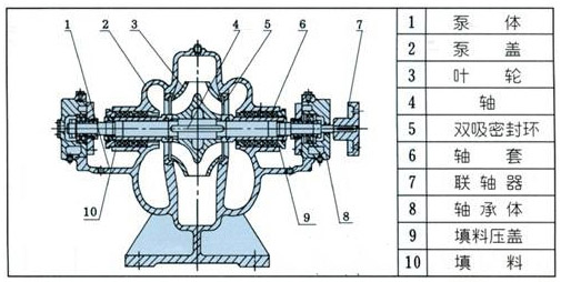 單級雙吸離心泵的結構圖片
